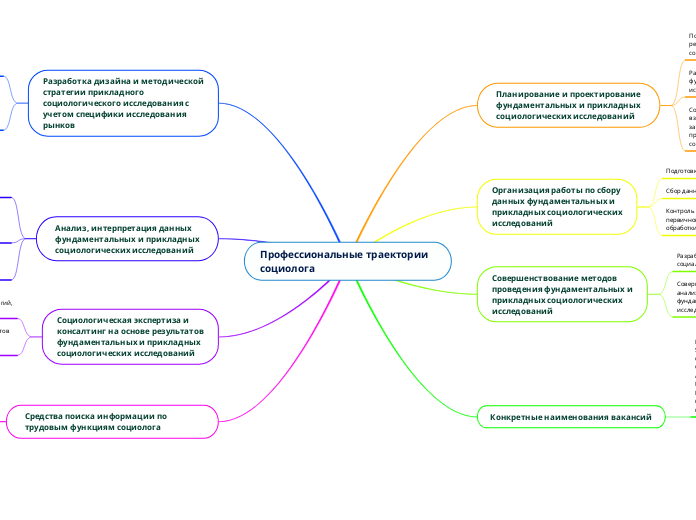 Профессиональные траектории соци...- Мыслительная карта