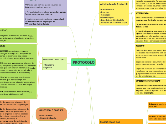  PROTOCOLO - Mapa Mental