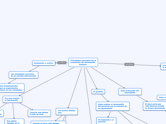 Principales Conceptos De La Evaluaci N Del Desempe O Humano Mindomo