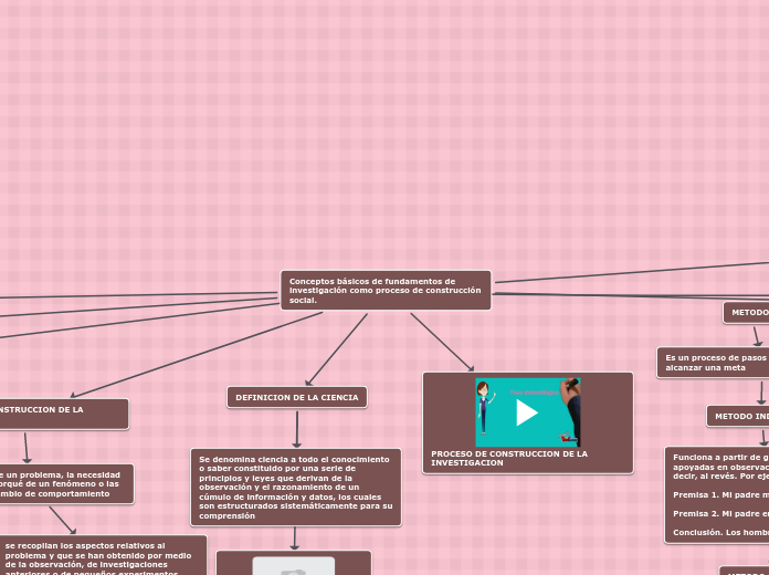 Conceptos Básicos De Fundamentos De Invest Mind Map