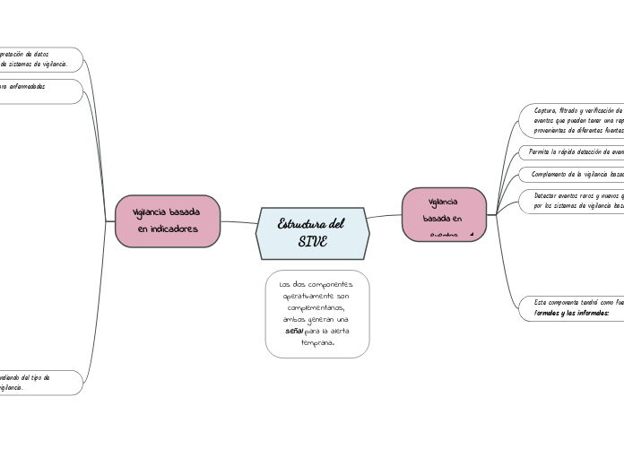 Estructura del SIVE