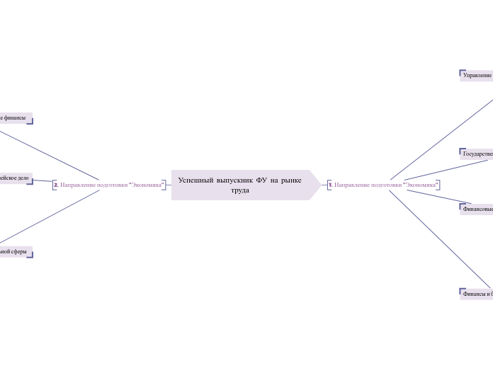 Успешный выпускник ФУ на рынке т...- Мыслительная карта