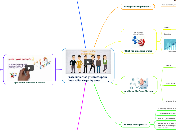 Procedimientos y Técnicas para Desarrol...- Mapa Mental