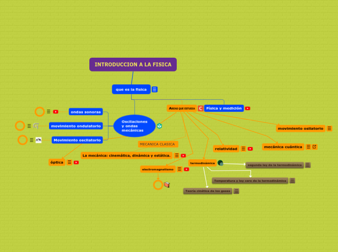 INTRODUCCION A LA FISICA - Mapa Mental