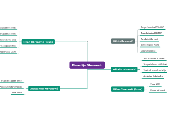 Dinastija Obrenovic - Mind Map