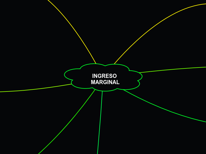 INGRESO MARGINAL - Mapa Mental