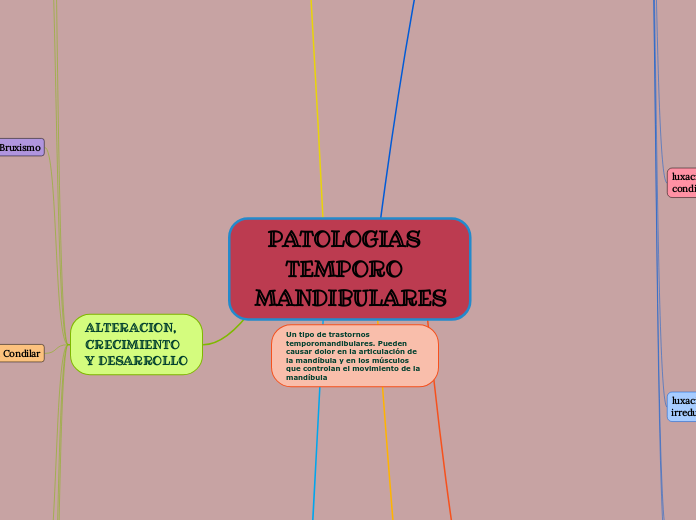 PATOLOGIAS  TEMPORO  MANDIBULARES - Mapa Mental