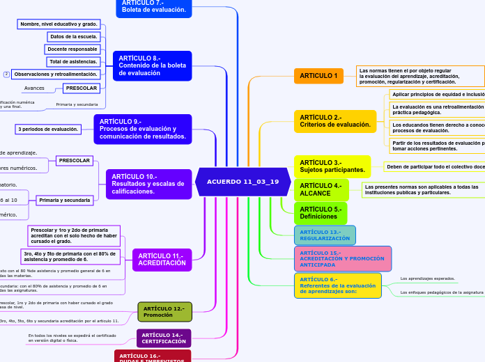 ACUERDO 11_03_19 - Mapa Mental