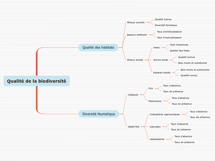 Qualité de la biodiversité