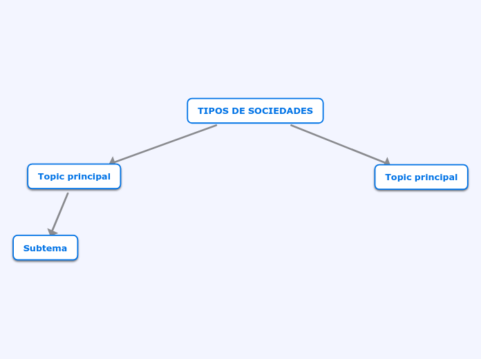 TIPOS DE SOCIEDADES - Mind Map