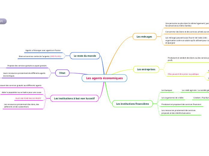Les agents économiques - Carte Mentale