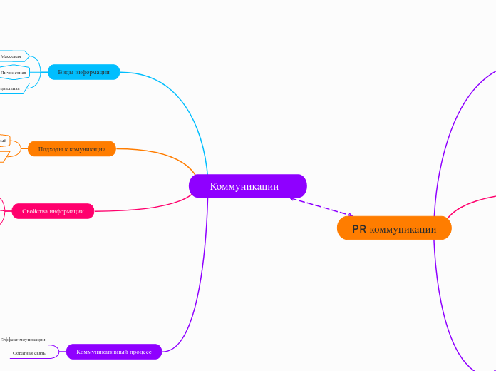 Коммуникации - Мыслительная карта