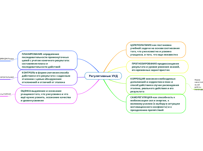Регулятивные УУД - Мыслительная карта
