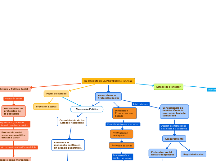 EL ORIGEN DE LA PROTECCION SOCIAL - Mapa Mental