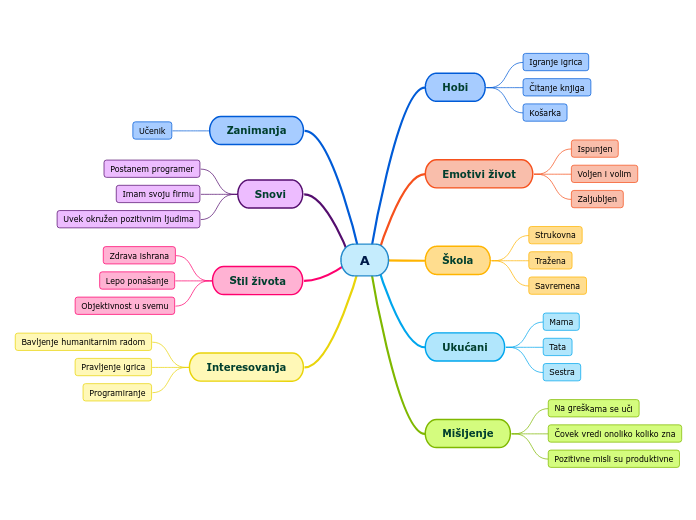 A - Mind Map