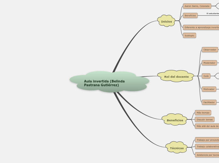 Aula invertida (Belinda Pastrana Gutiérrez) Aula invertida (Belinda Pastrana Gutiérrez)