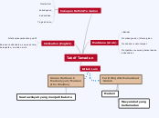 Takrif Tamadun - Mind Map