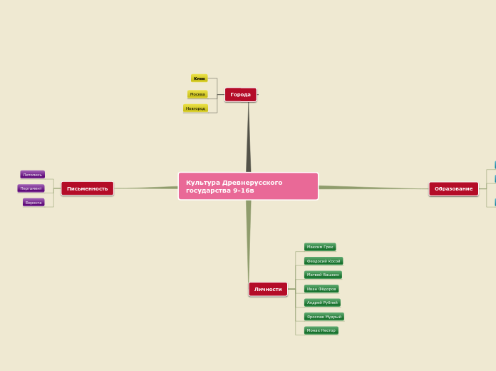Культура Древнерусского государс...- Мыслительная карта