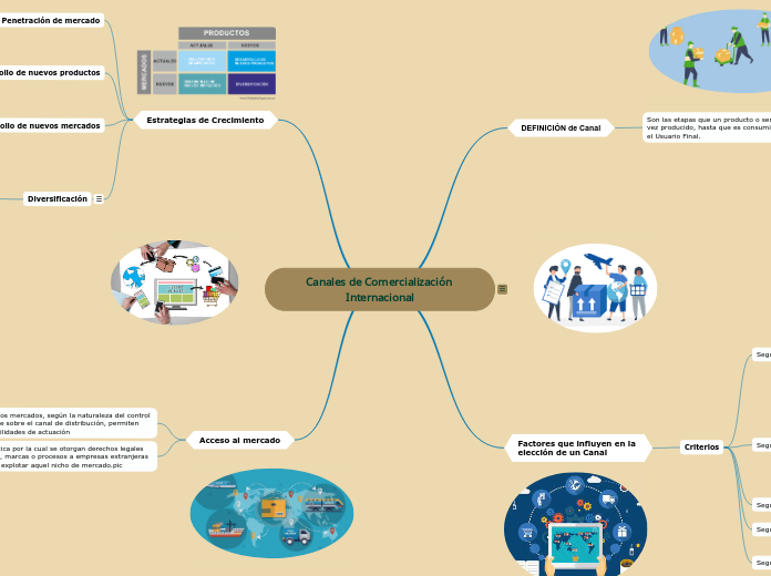 Canales de Comercialización Internacion...- Mapa Mental