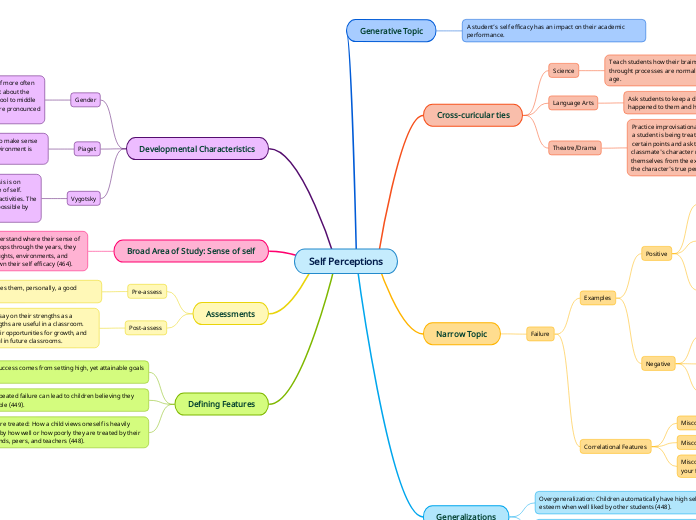 Self Perceptions - Mind Map