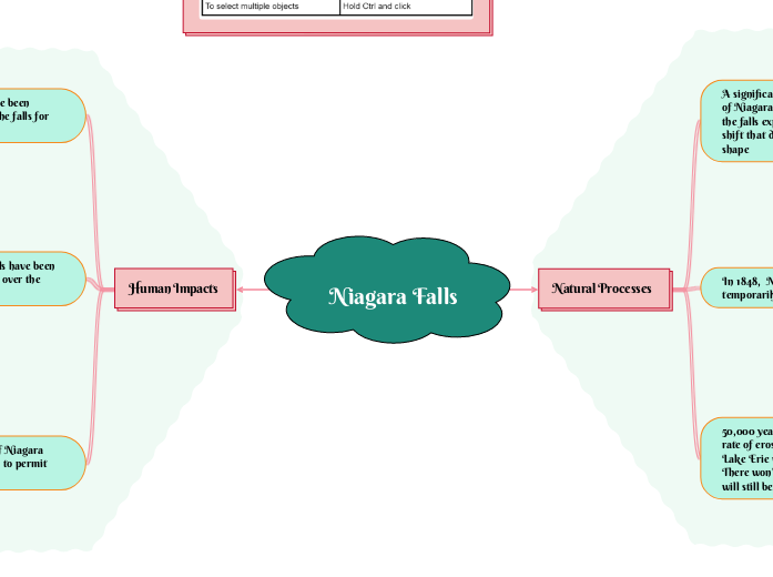 Niagara Falls - Mind Map