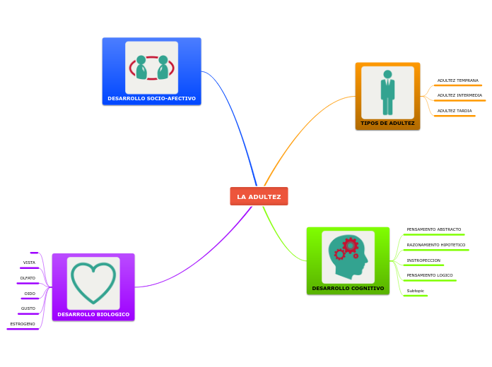 LA ADULTEZ - Mapa Mental