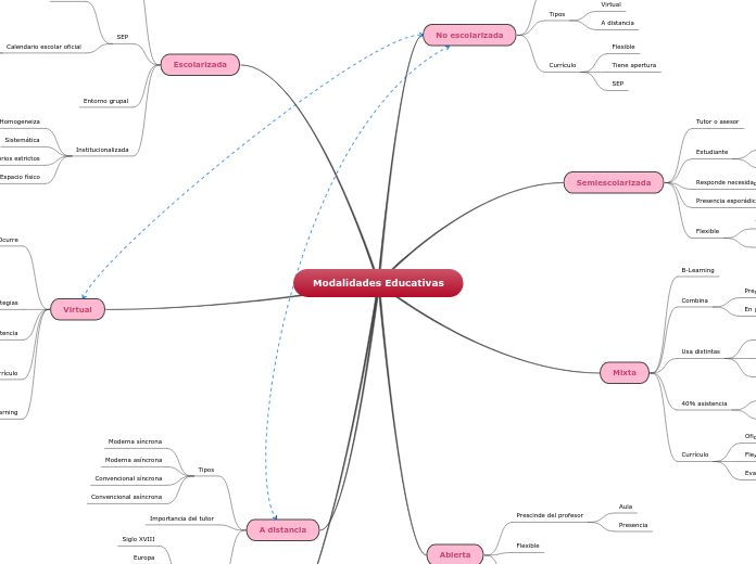 Modalidades Educativas - Mapa Mental