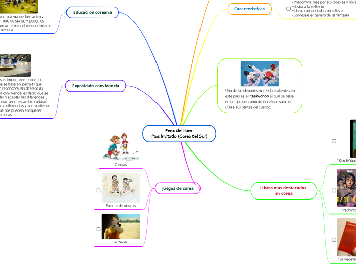 Feria del libro 
País invitado (Corea d...- Mapa Mental