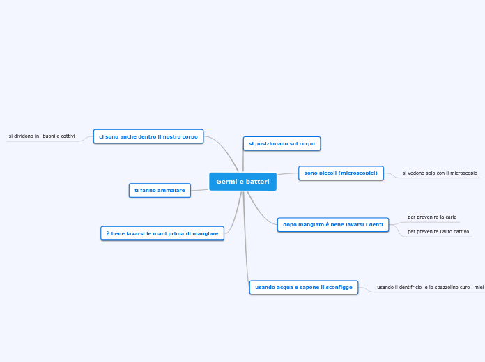 Germi e batteri - Mappa Mentale