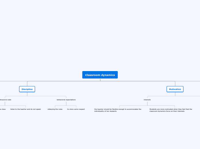 Classroom dynamics - Mind Map