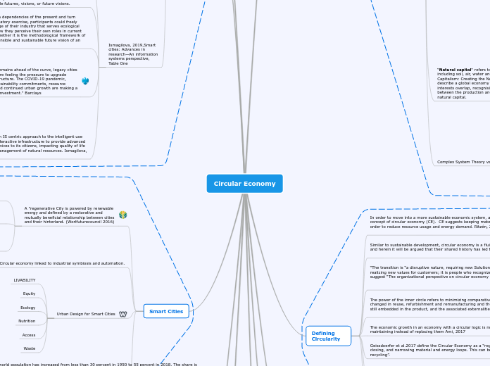 Circular Economy - Mind Map