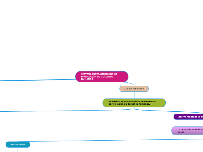SISTEMA INTERAMERICANO DE PROTECCION DE...- Mapa Mental