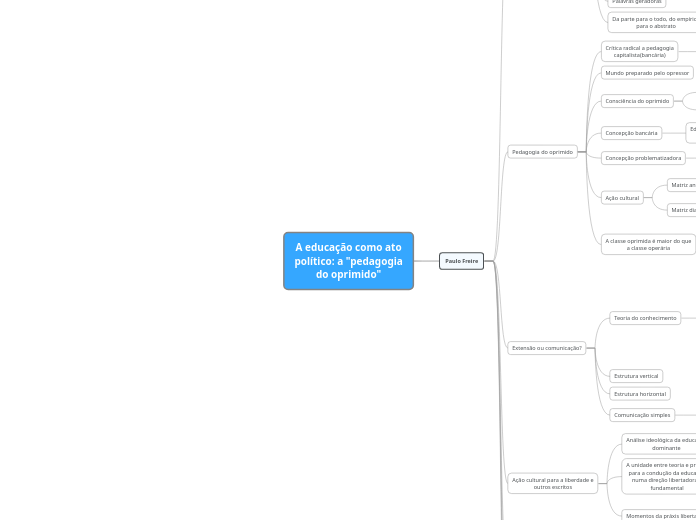 A educação como ato
político: a "pedago...- Mapa Mental