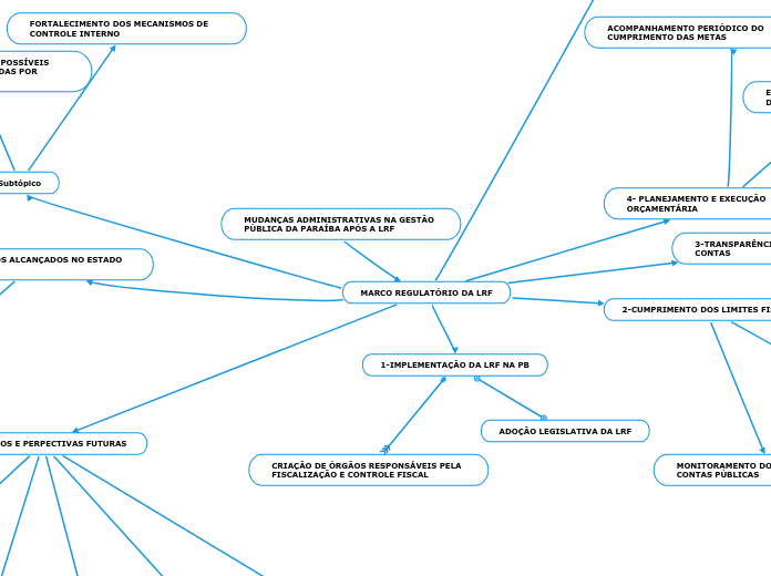 MUDANÇAS ADMINISTRATIVAS NA GESTÃO PÚBL...- Mapa Mental