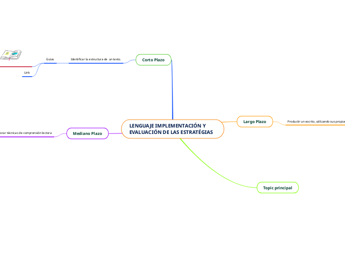 LENGUAJE IMPLEMENTACIÓN Y EVALUACIÓN DE...- Mapa Mental