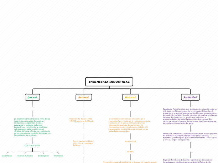 INGINIERIA INDUSTRIAL - Mapa Mental