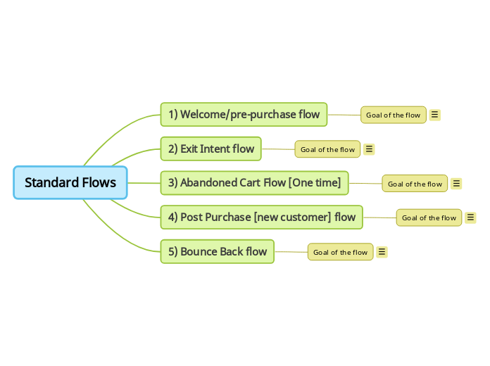Standard Flows - Mind Map