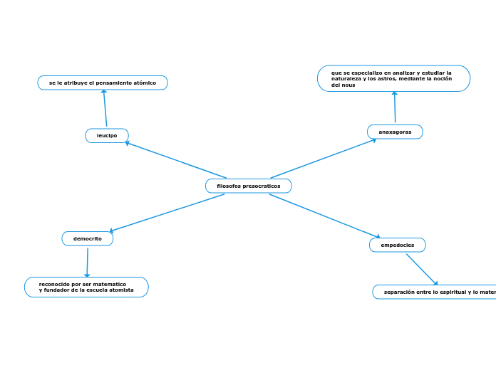 filosofos presocraticos - Mind Map