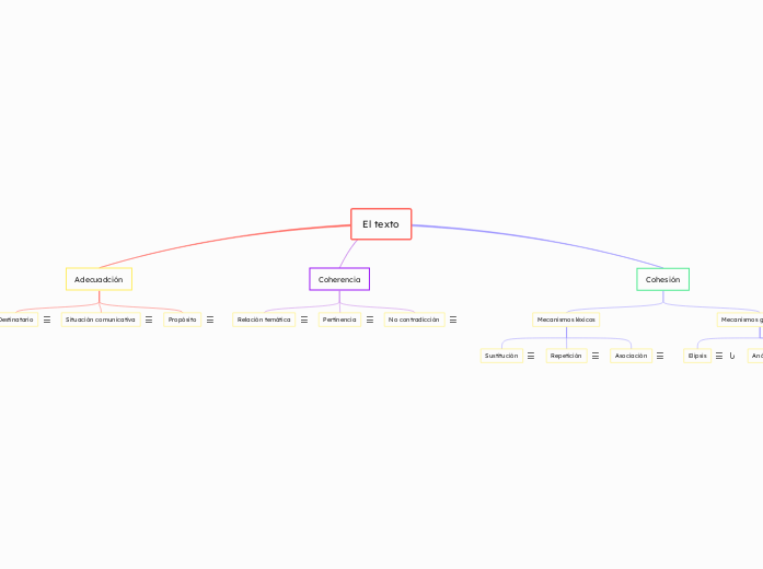 El texto - Mapa Mental