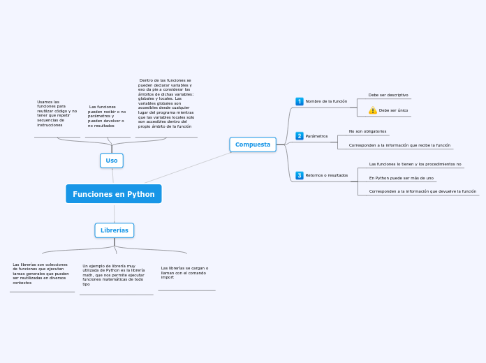 Funciones En Python Mind Map