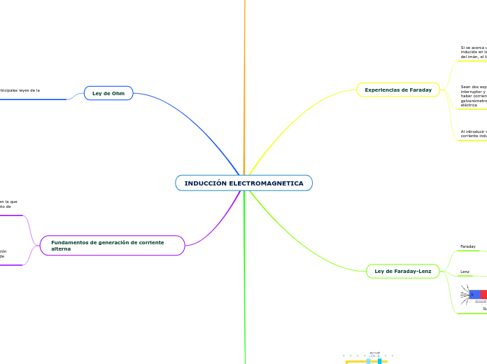 INDUCCIÓN ELECTROMAGNETICA - Mapa Mental