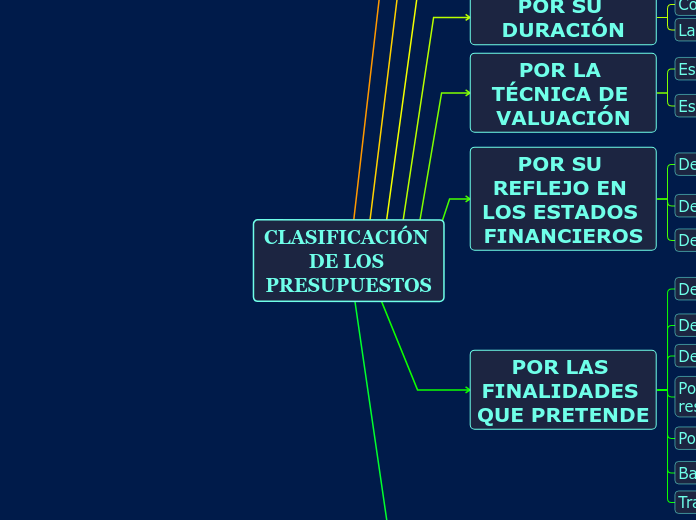 Clasificacion de los presupuestos 