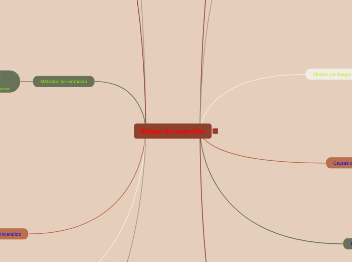 Riesgo de incendios - Mapa Mental