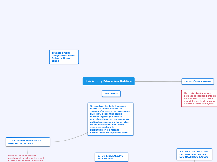 Laicismo y Educación Pública Mind Map