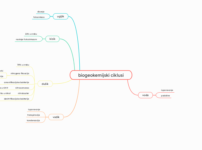 biogeokemijski ciklusi - Mind Map