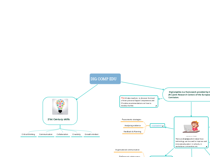 DIG COMP EDU  - Mind Map