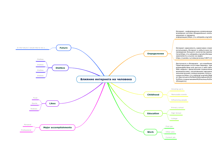 Влияние интернета на человека - Мыслительная карта
