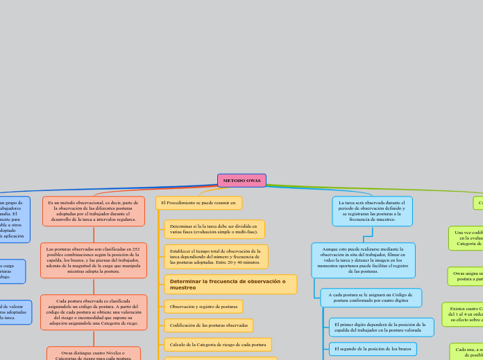 METODO OWAS - Mapa Mental