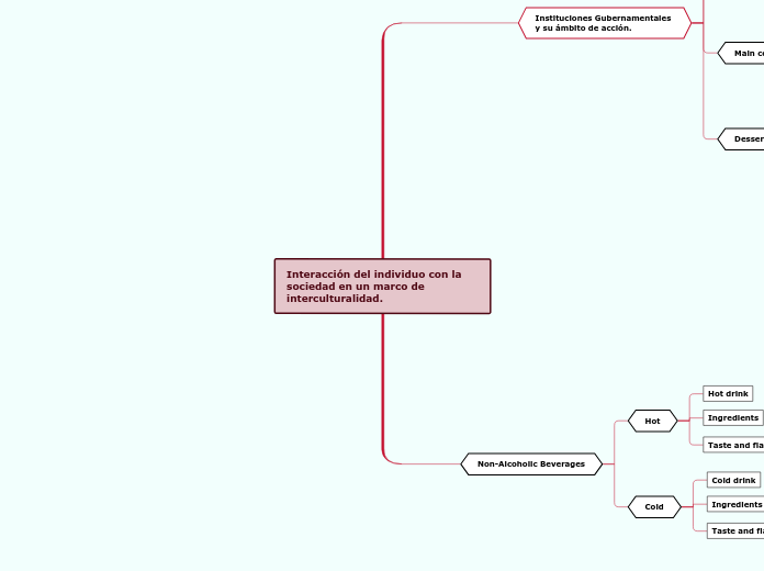 Interacción del individuo con la socied...- Mapa Mental