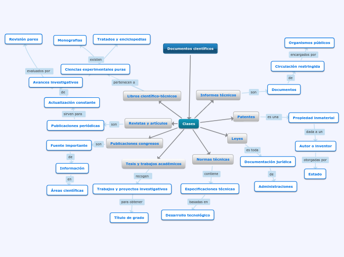 Documentos científicos - Mapa Mental